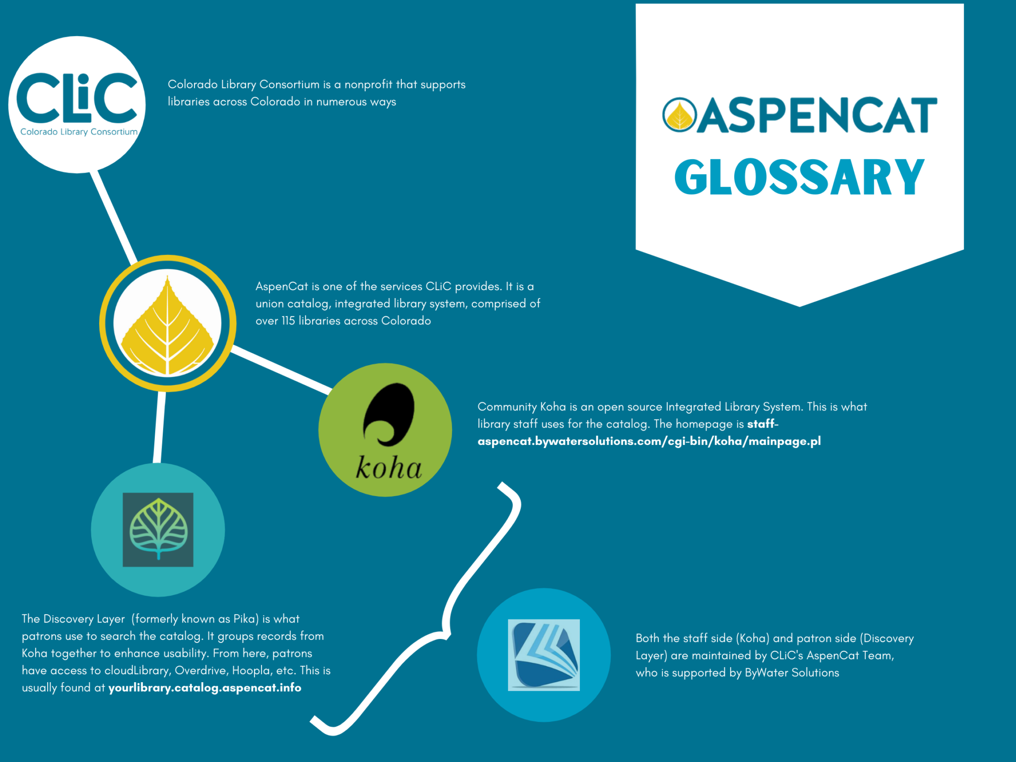 AspenCat Glossary