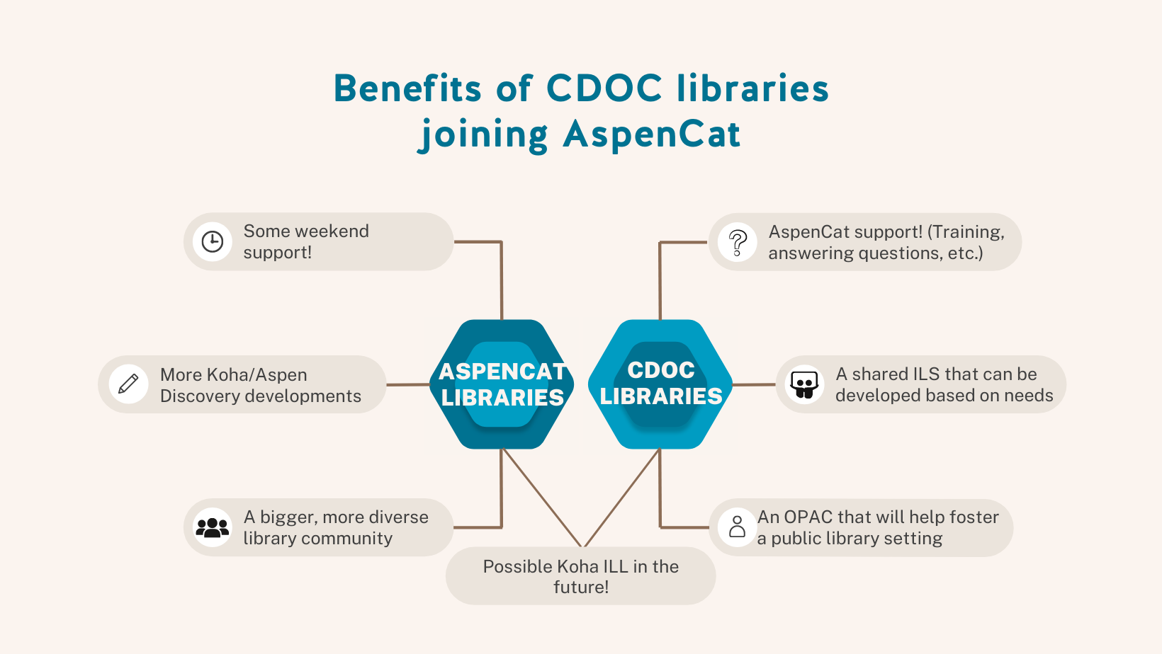 Benefits of CDOC libraries joining AspenCat. AspenCat Libraries. Some weekend support! More Koha/Aspen Discovery developments. A bigger, more diverse library community. CDOC Libraries. AspenCat support! (Training, answering questions, etc.). A shared ILS that can be developed based on needs. An OPAC that will help foster a public library setting. Possible Koha ILL in the future!