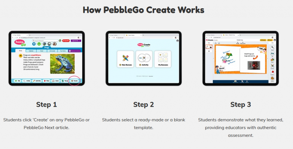 How PebbleGo Create Works [Graphic] -Step 1 Students clic 'Create' on any PebbleGo or PebbleGo Next article - Step 2 Students select a ready-made or a blank template - Step 3 Students demonstrate what they learned providing educators with authentic assessment