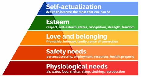 Image depicts Maslow's Hierarchy of human Needs with a pyramid. From the base to the top, these are physiological needs, safety needs, love and belonging, esteem, and self-actualization. Image credit: Joshua Seong/Verywell 3/7/2023
