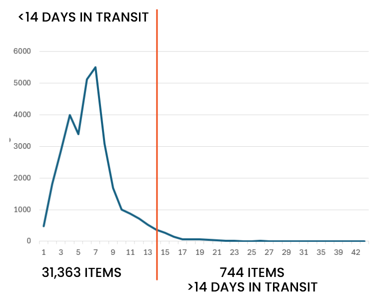 Chart depicting transit times for items shared via the statewide Courier.